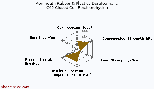 Monmouth Rubber & Plastics Durafoamâ„¢ C42 Closed Cell Epichlorohydrin