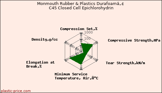 Monmouth Rubber & Plastics Durafoamâ„¢ C45 Closed Cell Epichlorohydrin