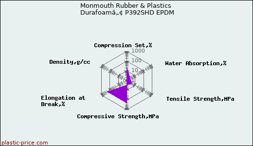 Monmouth Rubber & Plastics Durafoamâ„¢ P392SHD EPDM