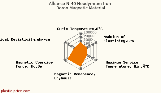 Alliance N-40 Neodymium Iron Boron Magnetic Material