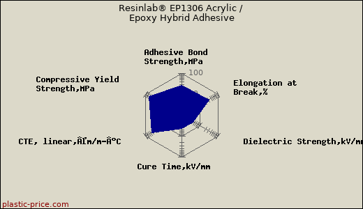 Resinlab® EP1306 Acrylic / Epoxy Hybrid Adhesive
