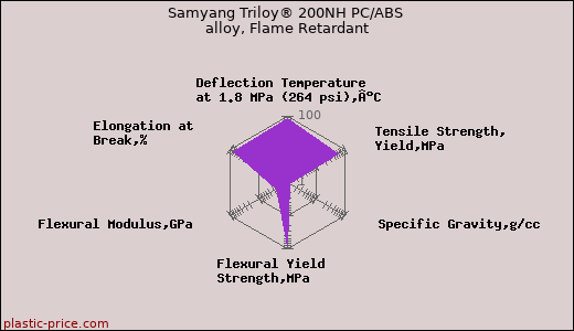 Samyang Triloy® 200NH PC/ABS alloy, Flame Retardant