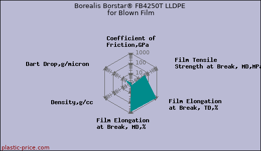 Borealis Borstar® FB4250T LLDPE for Blown Film