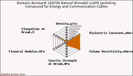 Borealis Borstar® LE8706 Natural Bimodal LLDPE Jacketing Compound for Energy and Communication Cables