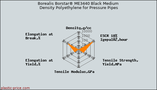 Borealis Borstar® ME3440 Black Medium Density Polyethylene for Pressure Pipes