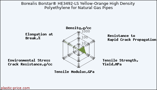 Borealis Borstar® HE3492-LS Yellow-Orange High Density Polyethylene for Natural Gas Pipes