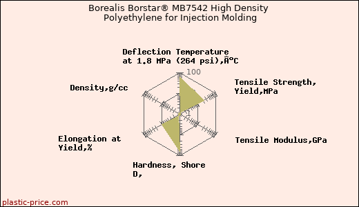 Borealis Borstar® MB7542 High Density Polyethylene for Injection Molding