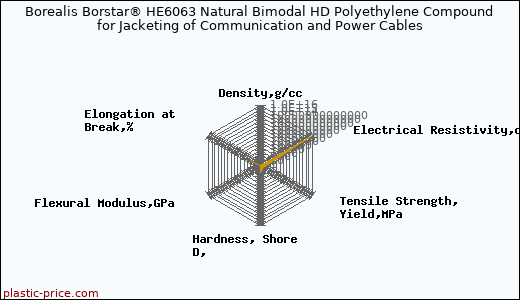 Borealis Borstar® HE6063 Natural Bimodal HD Polyethylene Compound for Jacketing of Communication and Power Cables