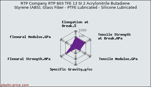 RTP Company RTP 603 TFE 13 SI 2 Acrylonitrile Butadiene Styrene (ABS), Glass Fiber - PTFE Lubricated - Silicone Lubricated