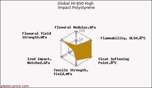Global HI-650 High Impact Polystyrene