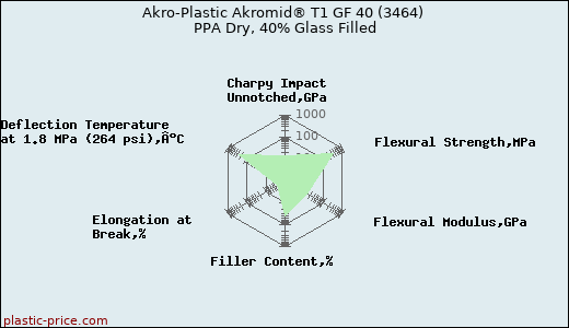 Akro-Plastic Akromid® T1 GF 40 (3464) PPA Dry, 40% Glass Filled