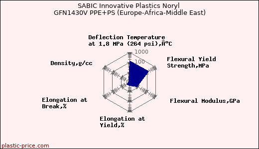 SABIC Innovative Plastics Noryl GFN1430V PPE+PS (Europe-Africa-Middle East)