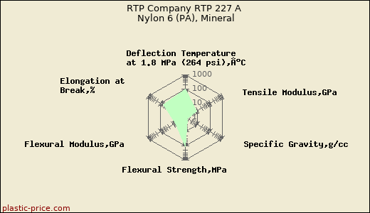 RTP Company RTP 227 A Nylon 6 (PA), Mineral