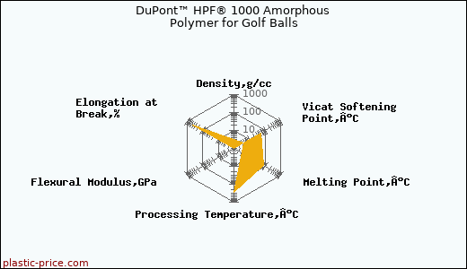 DuPont™ HPF® 1000 Amorphous Polymer for Golf Balls