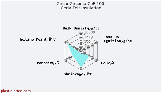 Zircar Zirconia CeF-100 Ceria Felt Insulation
