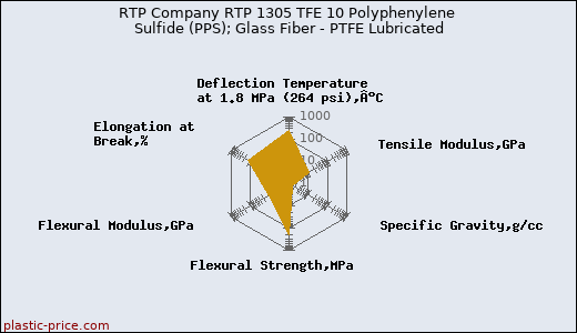 RTP Company RTP 1305 TFE 10 Polyphenylene Sulfide (PPS); Glass Fiber - PTFE Lubricated