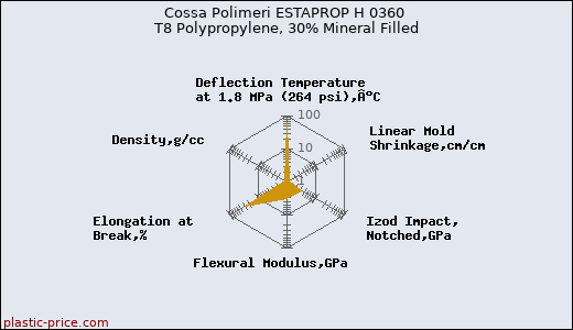 Cossa Polimeri ESTAPROP H 0360 T8 Polypropylene, 30% Mineral Filled