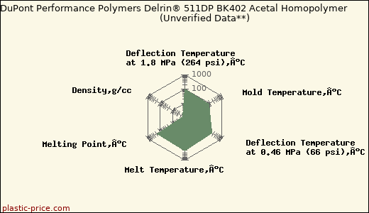 DuPont Performance Polymers Delrin® 511DP BK402 Acetal Homopolymer                      (Unverified Data**)