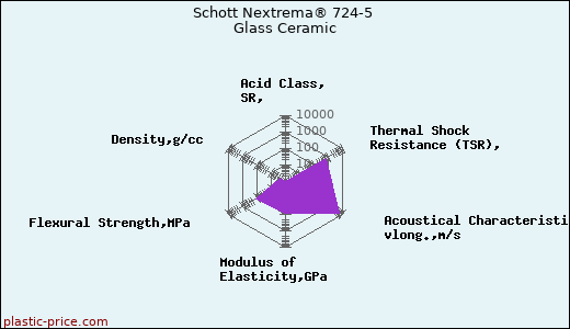 Schott Nextrema® 724-5 Glass Ceramic
