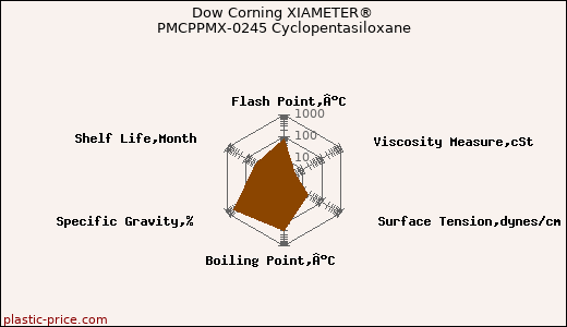Dow Corning XIAMETER® PMCPPMX-0245 Cyclopentasiloxane