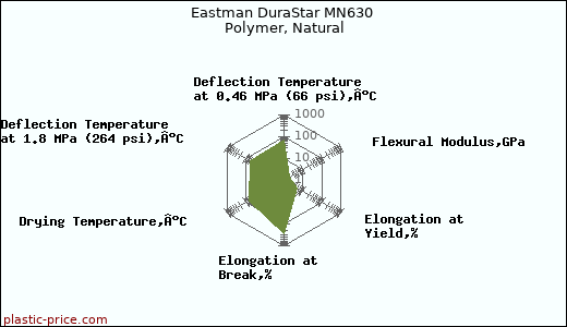Eastman DuraStar MN630 Polymer, Natural