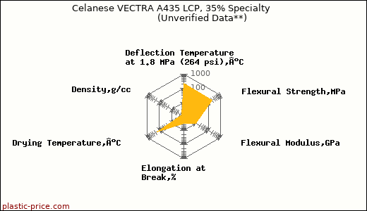 Celanese VECTRA A435 LCP, 35% Specialty                      (Unverified Data**)