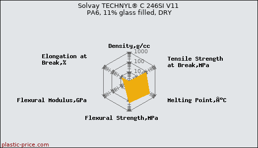 Solvay TECHNYL® C 246SI V11 PA6, 11% glass filled, DRY
