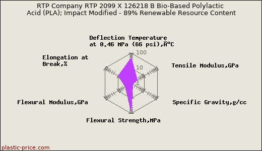 RTP Company RTP 2099 X 126218 B Bio-Based Polylactic Acid (PLA); Impact Modified - 89% Renewable Resource Content
