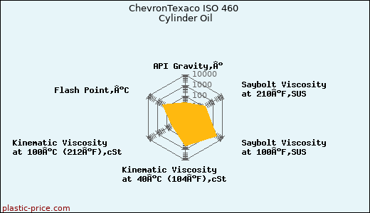ChevronTexaco ISO 460 Cylinder Oil