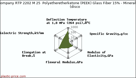 RTP Company RTP 2202 M 25  Polyetheretherketone (PEEK) Glass Fiber 15% - Mineral 25%               (disco