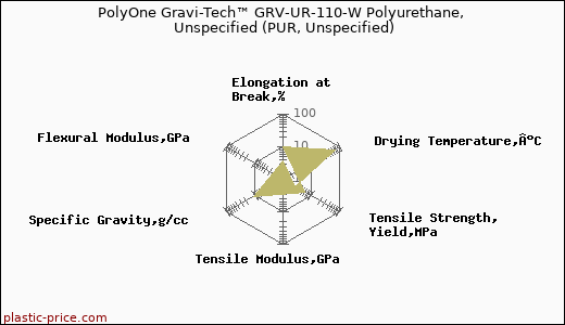 PolyOne Gravi-Tech™ GRV-UR-110-W Polyurethane, Unspecified (PUR, Unspecified)