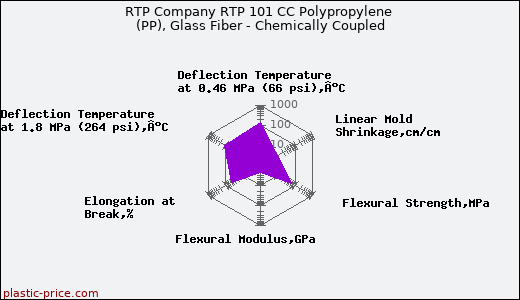 RTP Company RTP 101 CC Polypropylene (PP), Glass Fiber - Chemically Coupled