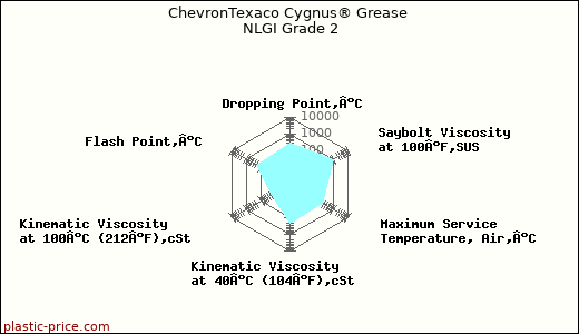 ChevronTexaco Cygnus® Grease NLGI Grade 2