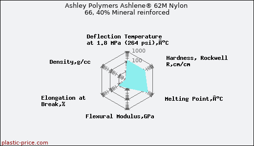 Ashley Polymers Ashlene® 62M Nylon 66, 40% Mineral reinforced