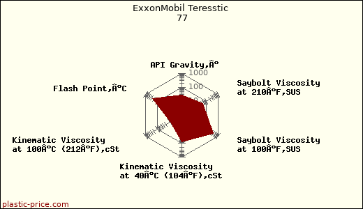 ExxonMobil Teresstic 77