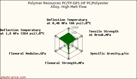 Polymer Resources PC/TP-GP1-HF PC/Polyester Alloy, High Melt Flow