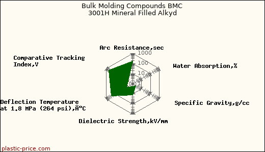 Bulk Molding Compounds BMC 3001H Mineral Filled Alkyd
