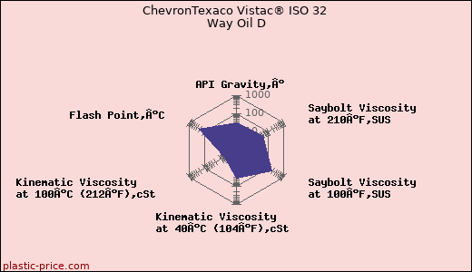 ChevronTexaco Vistac® ISO 32 Way Oil D