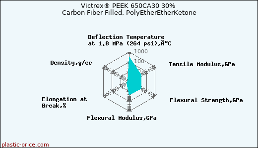 Victrex® PEEK 650CA30 30% Carbon Fiber Filled, PolyEtherEtherKetone