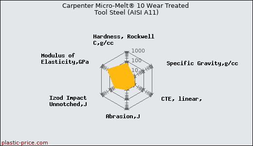 Carpenter Micro-Melt® 10 Wear Treated Tool Steel (AISI A11)