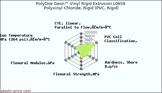 PolyOne Geon™ Vinyl Rigid Extrusion L0659 Polyvinyl Chloride, Rigid (PVC, Rigid)