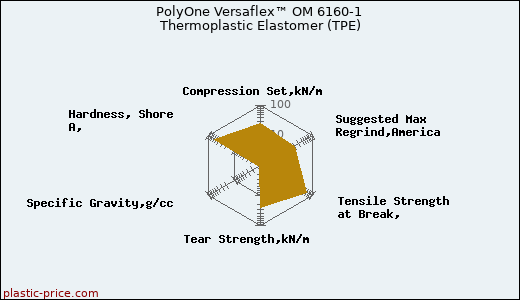 PolyOne Versaflex™ OM 6160-1 Thermoplastic Elastomer (TPE)