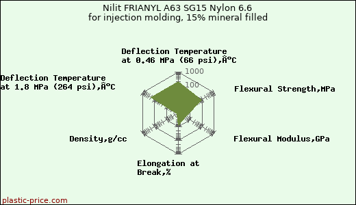 Nilit FRIANYL A63 SG15 Nylon 6.6 for injection molding, 15% mineral filled