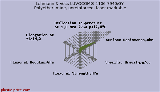 Lehmann & Voss LUVOCOM® 1106-7940/GY Polyether imide, unreinforced, laser markable