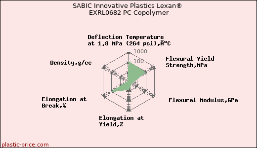 SABIC Innovative Plastics Lexan® EXRL0682 PC Copolymer