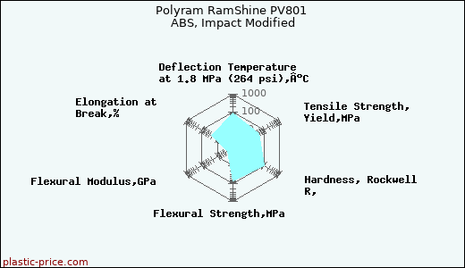 Polyram RamShine PV801 ABS, Impact Modified