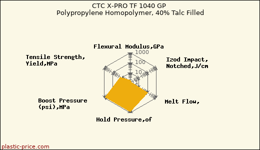 CTC X-PRO TF 1040 GP Polypropylene Homopolymer, 40% Talc Filled