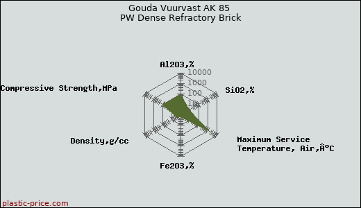 Gouda Vuurvast AK 85 PW Dense Refractory Brick