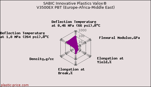 SABIC Innovative Plastics Valox® V3500EX PBT (Europe-Africa-Middle East)