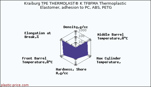 Kraiburg TPE THERMOLAST® K TF8FMA Thermoplastic Elastomer, adhesion to PC, ABS, PETG